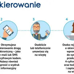 Proces e-skierowania do szpitala na badania: lekarz wystawia, otrzymujesz kod, umawiasz wizytę, rejestracja i potwierdzenie terminu.