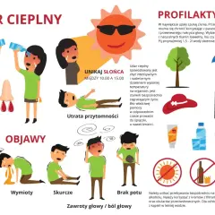 Ilustracja przedstawia objawy udaru cieplnego, takie jak szybkie bicie serca, wymioty, skurcze, brak potu, zawroty głowy i utratę przytomności. Podano też wskazówki profilaktyczne.