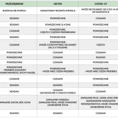 Tabela porównująca objawy przeziębienia, grypy, COVID-19 i RSV. Nowe objawy COVID-19 to m.in. utrata smaku i węchu.