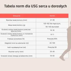 Tabela norm dla USG serca. Wskazuje parametry, które echo serca co wykrywa: rozmiar, masę, grubości ścian, frakcję wyrzutową, objętość krwi i rozmiar aorty.