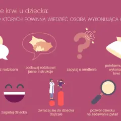 Pobranie krwi u dziecka: zasady. Unikaj problemów z pobraniem krwi z żyły, nawiązując kontakt, informując o możliwości pobrania na leżąco, pytając o omdlenia, zagadując i zwracając się do dziecka dojrzale.