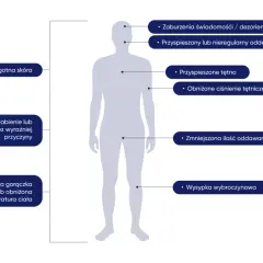 Objawy wstrząsu septycznego: zimna skóra, zaburzenia świadomości, przyspieszony oddech, obniżone ciśnienie, osłabienie, gorączka, wysypka.
