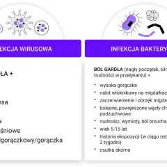 Porównanie infekcji wirusowej i bakteryjnej, w tym objawów zapalenia gardła u dziecka.