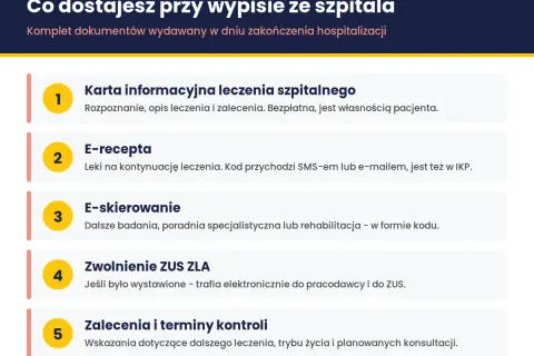 Dokumenty przy wypisie ze szpitala: karta informacyjna, e-recepta, e-skierowanie, zwolnienie ZUS ZLA, zalecenia. To wszystko, co potrzebne po zakończeniu hospitalizacji.