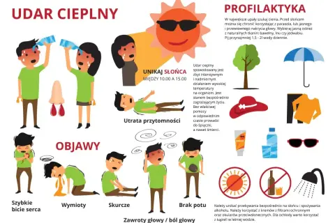 Ilustracja przedstawia objawy udaru cieplnego, takie jak szybkie bicie serca, wymioty, skurcze, brak potu, zawroty głowy i utratę przytomności. Podano też wskazówki profilaktyczne.