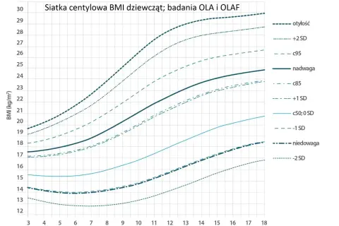 Siatka centylowa BMI dziewcząt pokazuje normy wagi. Linie oznaczają otyłość, nadwagę, niedowagę i inne wskaźniki BMI dzieci.