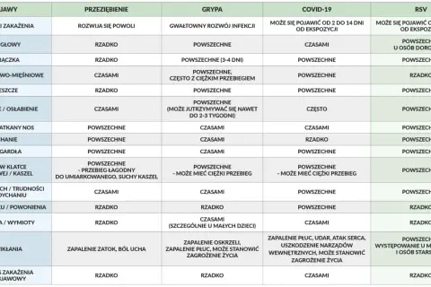Tabela porównująca objawy przeziębienia, grypy, COVID-19 i RSV. Nowe objawy COVID-19 to m.in. utrata smaku i węchu.