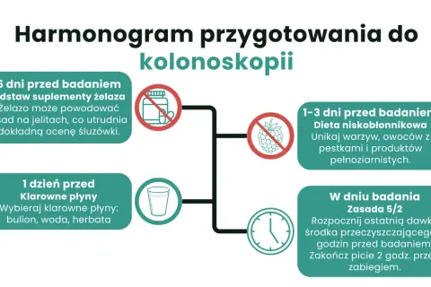 Dieta przed kolonoskopią: 5 dni przed odstaw żelazo, 1-3 dni niskobłonnikowa, dzień przed klarowne płyny, w dniu badania zasada 5/2.