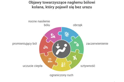 Nagły ból kolana bez urazu może objawiać się obrzękiem, zaczerwienieniem, sztywnością, ograniczonym ruchem, uczuciem ciepła, promieniującym bólem i nocnym nasileniem.