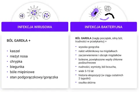 Porównanie infekcji wirusowej i bakteryjnej, w tym objawów zapalenia gardła u dziecka.