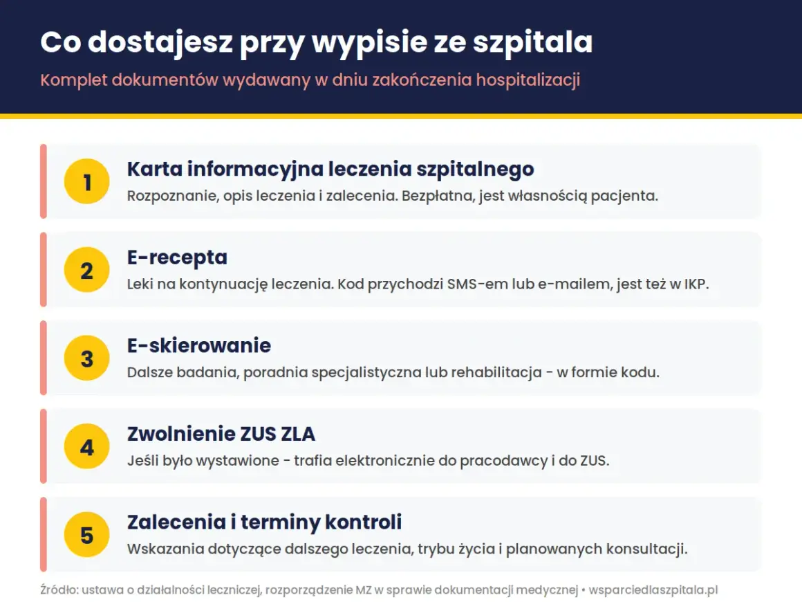 Dokumenty przy wypisie ze szpitala: karta informacyjna, e-recepta, e-skierowanie, zwolnienie ZUS ZLA, zalecenia. To wszystko, co potrzebne po zakończeniu hospitalizacji.