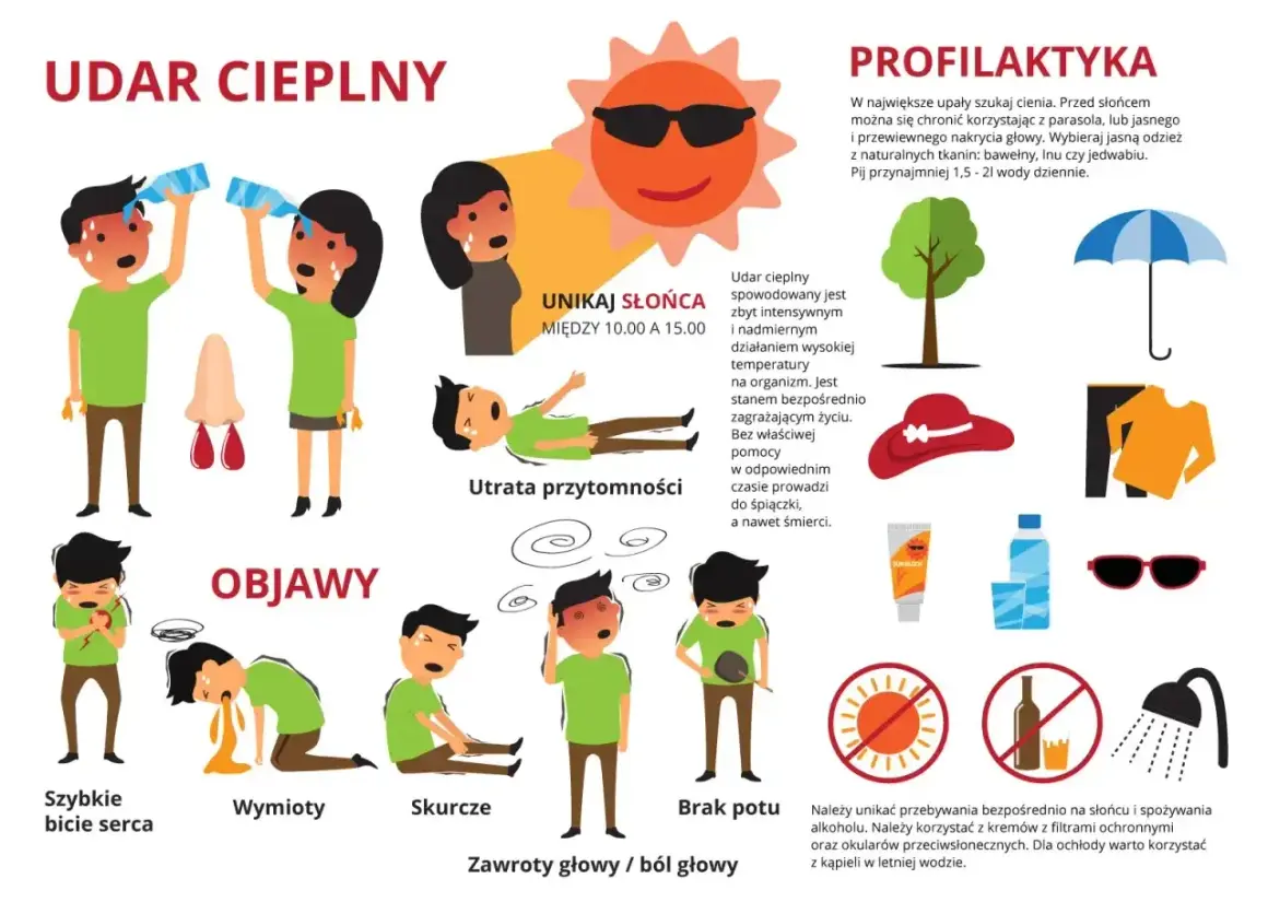 Ilustracja przedstawia objawy udaru cieplnego, takie jak szybkie bicie serca, wymioty, skurcze, brak potu, zawroty głowy i utratę przytomności. Podano też wskazówki profilaktyczne.