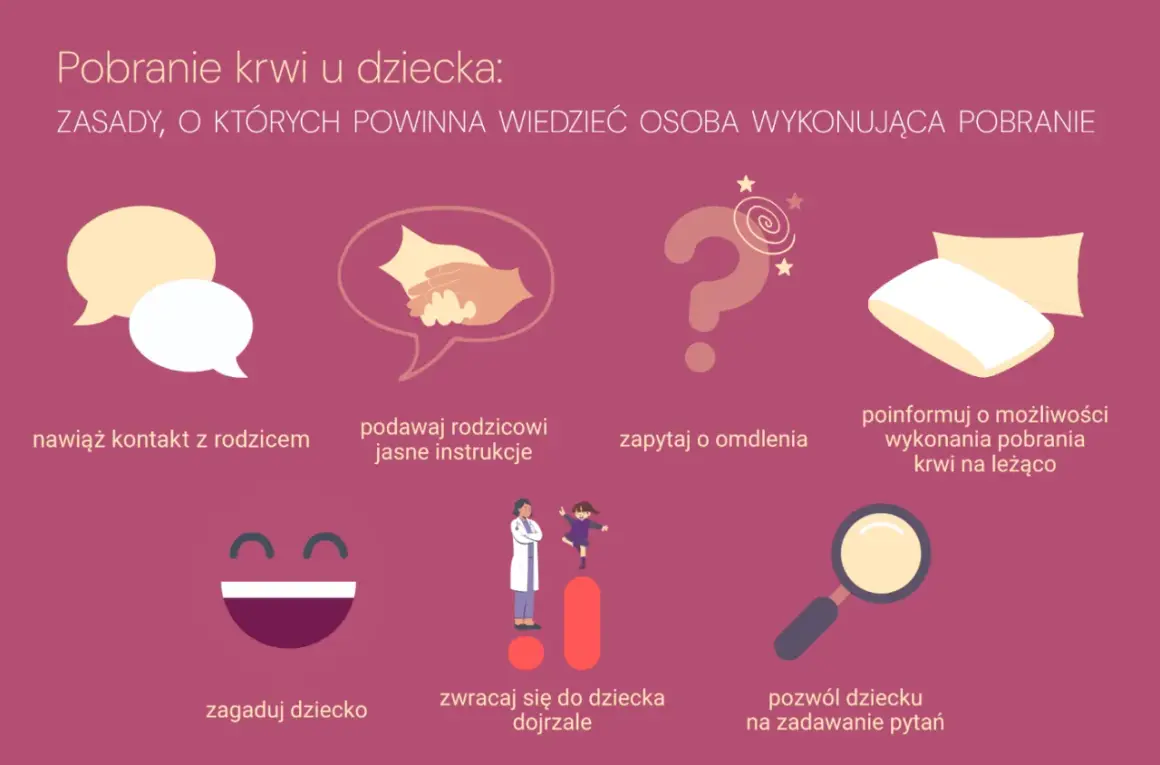 Pobranie krwi u dziecka: zasady. Unikaj problemów z pobraniem krwi z żyły, nawiązując kontakt, informując o możliwości pobrania na leżąco, pytając o omdlenia, zagadując i zwracając się do dziecka dojrzale.