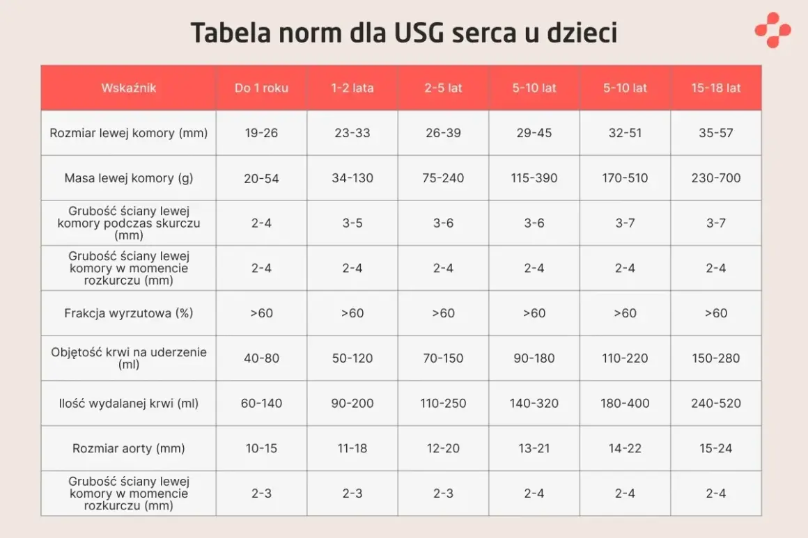 Tabela norm dla USG serca u dzieci: prawidłowe parametry echo serca dla różnych grup wiekowych, od niemowląt po nastolatków.