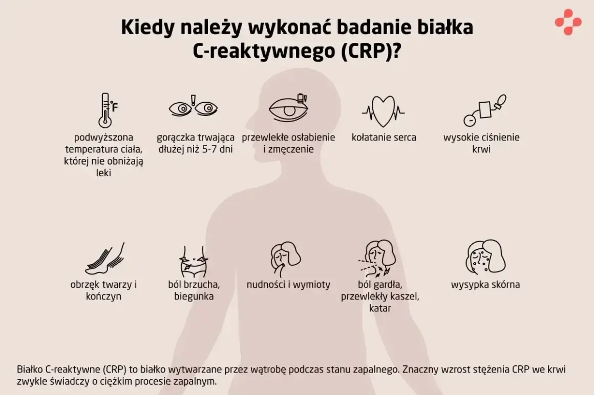 Kiedy wykonać badanie CRP? Objawy: gorączka, osłabienie, ból brzucha, wysypka. CRP to białko wskazujące na stan zapalny.