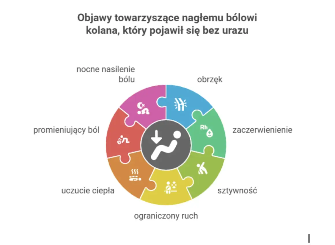 Nagły ból kolana bez urazu może objawiać się obrzękiem, zaczerwienieniem, sztywnością, ograniczonym ruchem, uczuciem ciepła, promieniującym bólem i nocnym nasileniem.