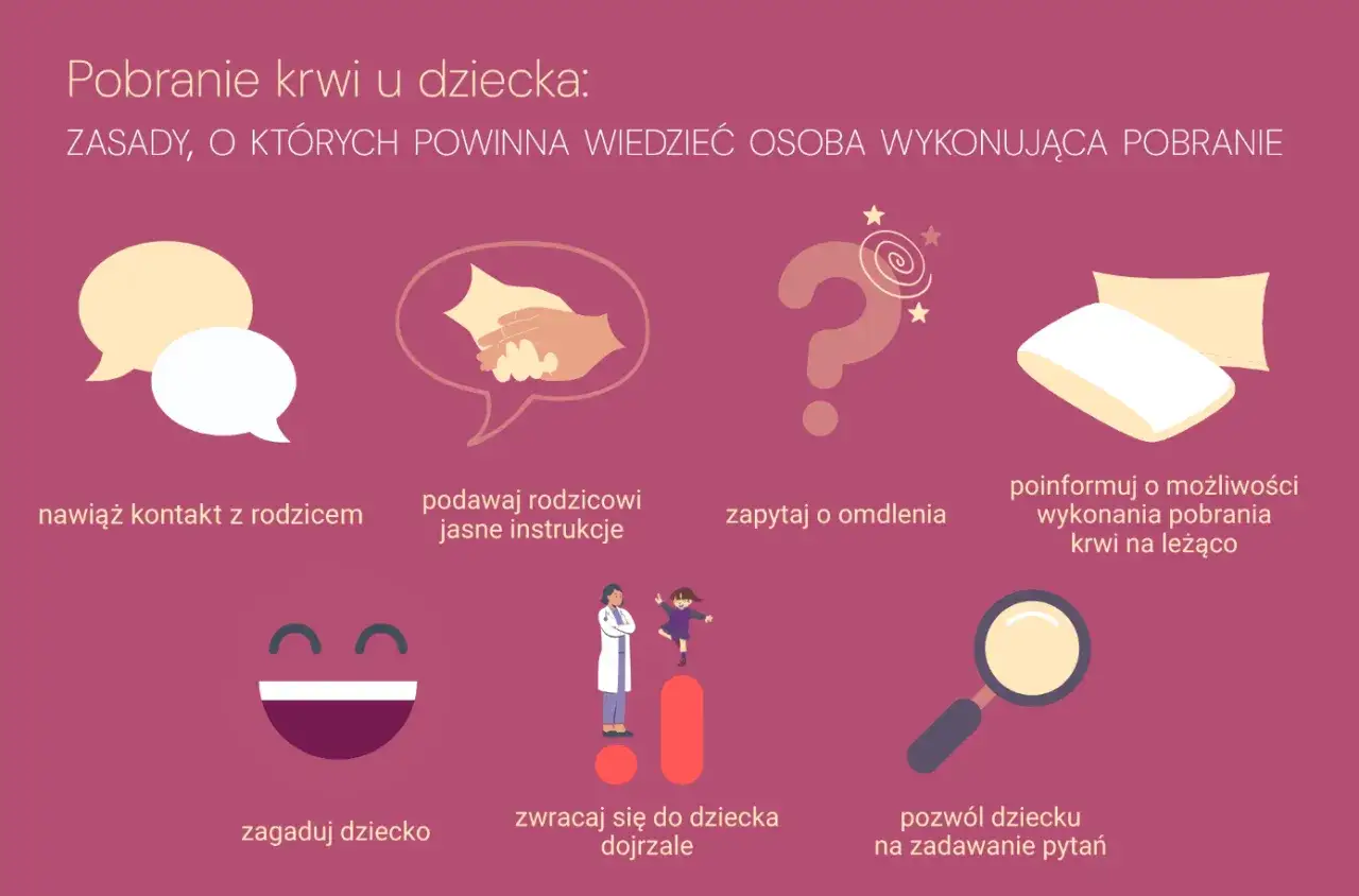 Zasady pobierania krwi u dziecka: nawiąż kontakt, informuj, pytaj o omdlenia, zagaduj, mów dojrzale, pozwól pytać.