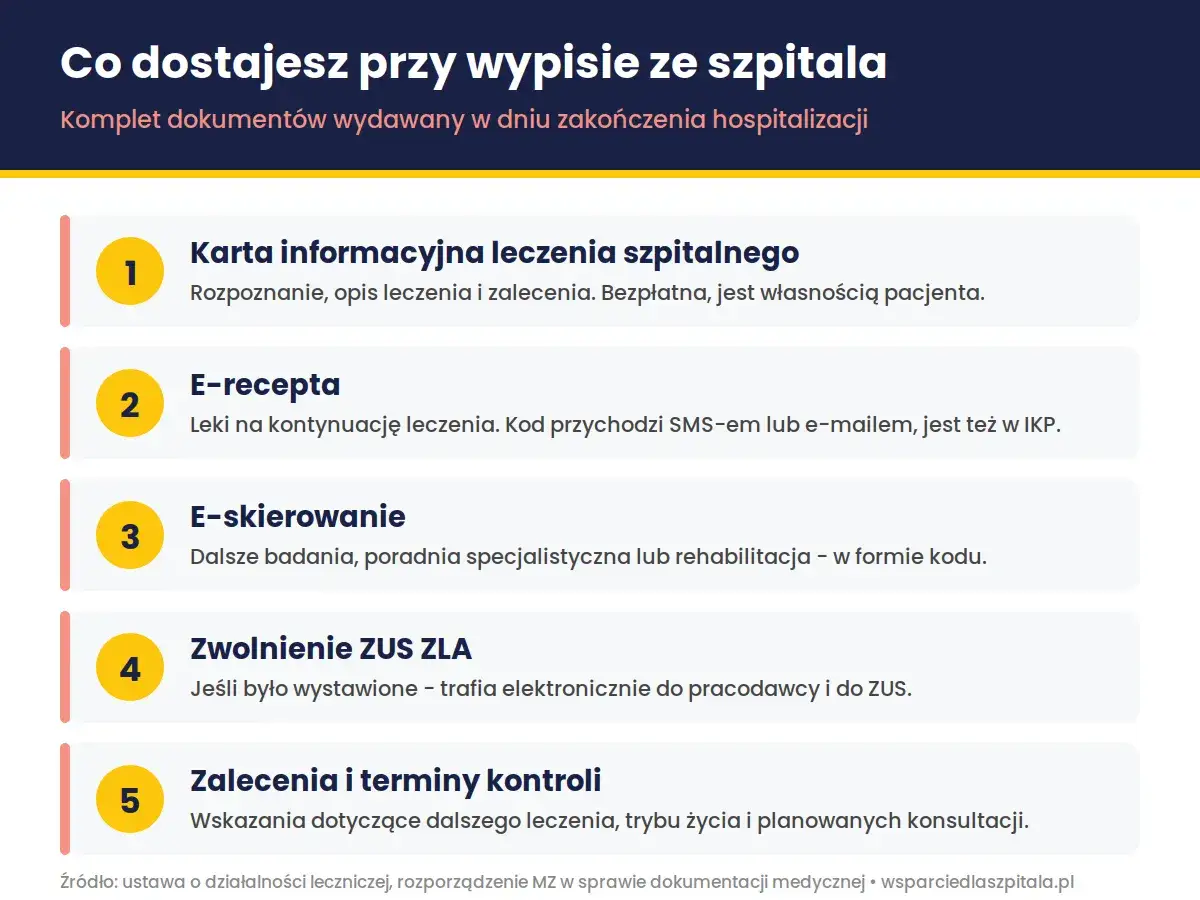 Dokumenty po wypisie ze szpitala: karta informacyjna, e-recepta, e-skierowanie, ZUS ZLA, zalecenia. Dowiedz się, ile trwa wypis ze szpitala i co otrzymasz.