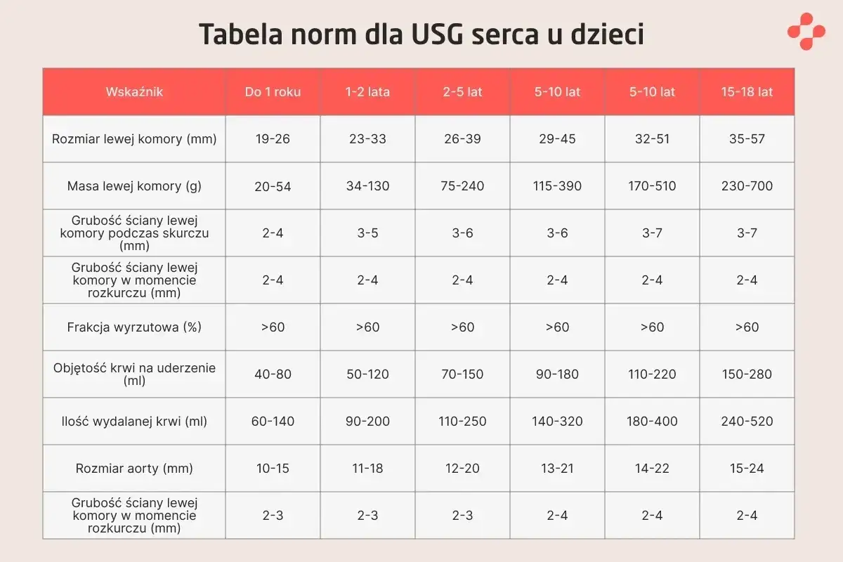 Tabela norm dla USG serca u dzieci: prawidłowe parametry echo serca dla różnych grup wiekowych, od niemowląt do nastolatków.