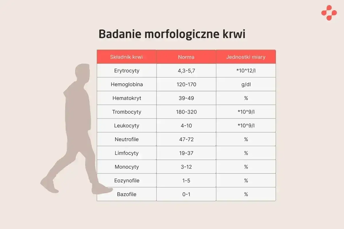 Tabela z badaniem morfologicznym krwi, pokazująca normy dla erytrocytów, hemoglobiny, hematokrytu, trombocytów, leukocytów i innych składników. CRP to inny wskaźnik.