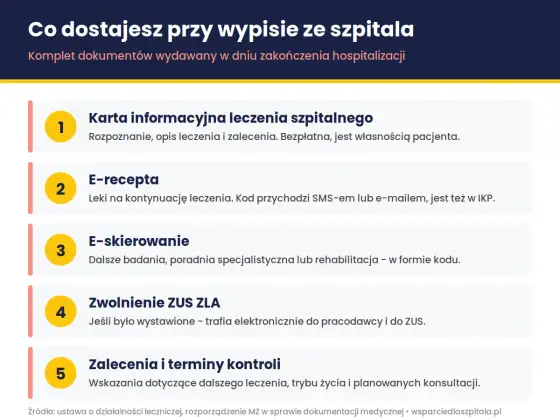 Wypis ze szpitala - ile trwa i jak go przyspieszyć?